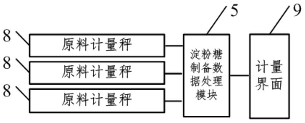 Metering system used in starch sugar production process