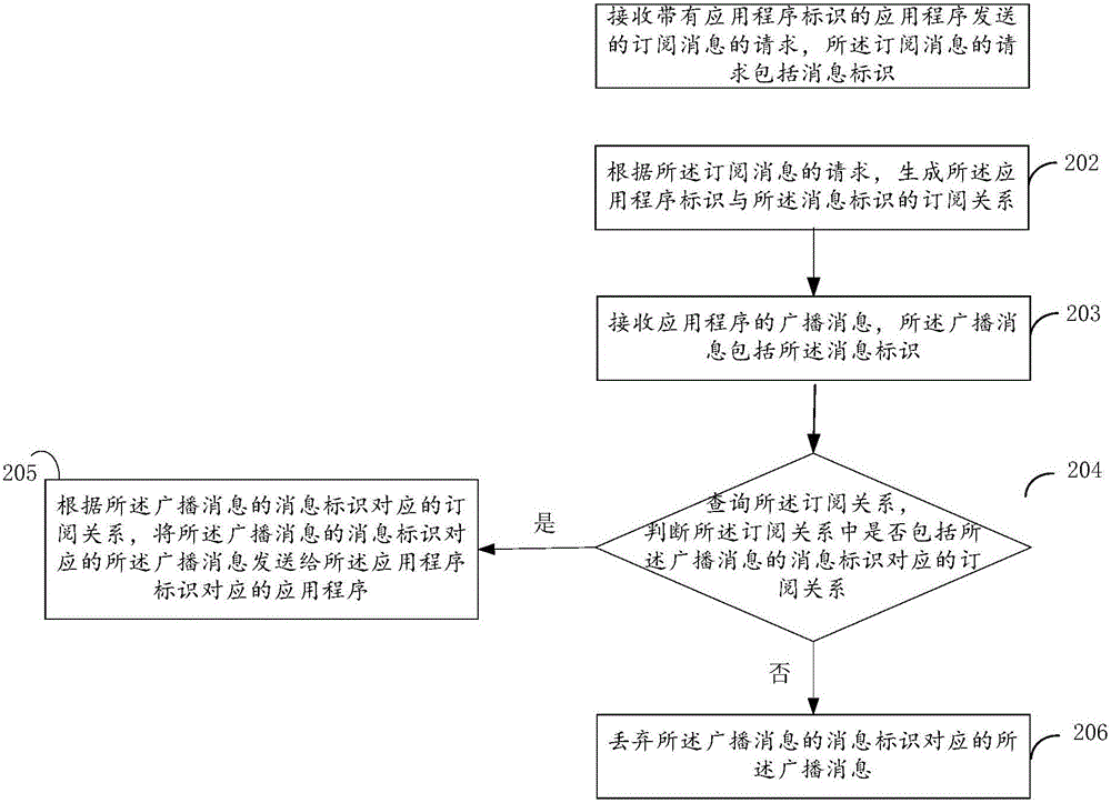 Message routing method, device and system