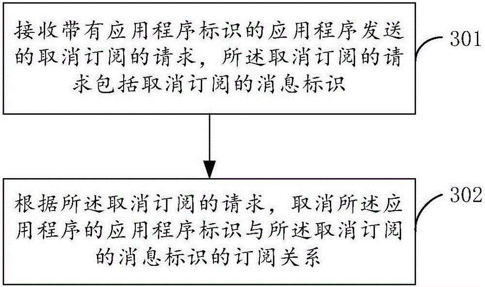 Message routing method, device and system