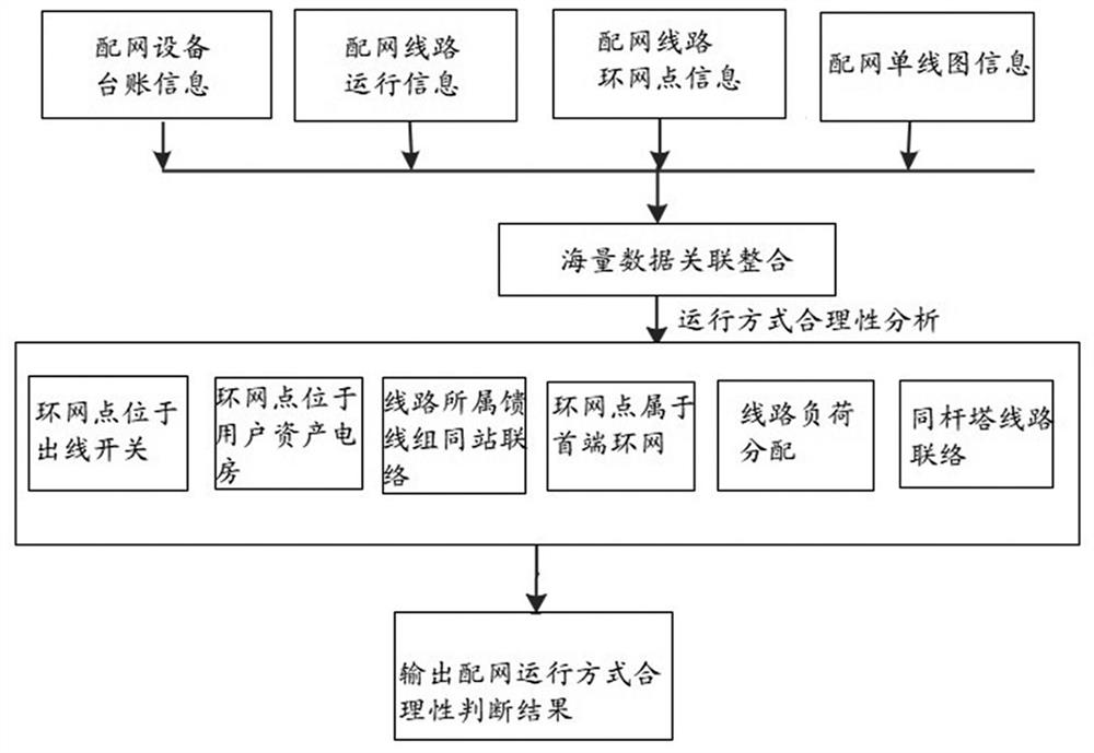 Distribution network operation mode rationality evaluation method and system