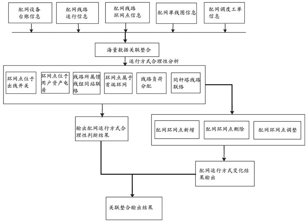 Distribution network operation mode rationality evaluation method and system