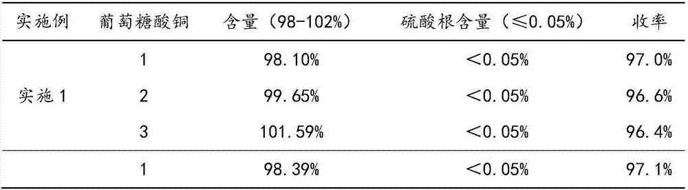 Copper-gluconate preparing method and copper gluconate prepared with method