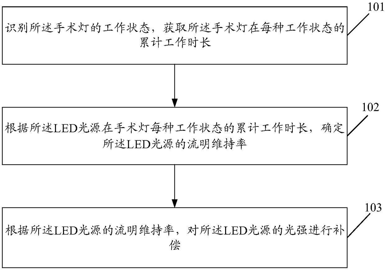 Light intensity compensation method, device and apparatus for operating lamps and computer storage medium