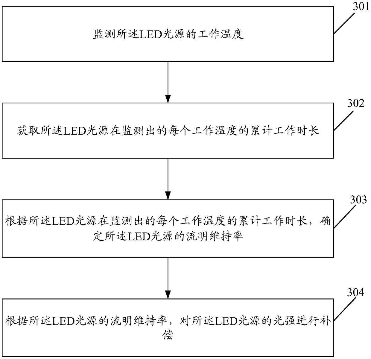 Light intensity compensation method, device and apparatus for operating lamps and computer storage medium