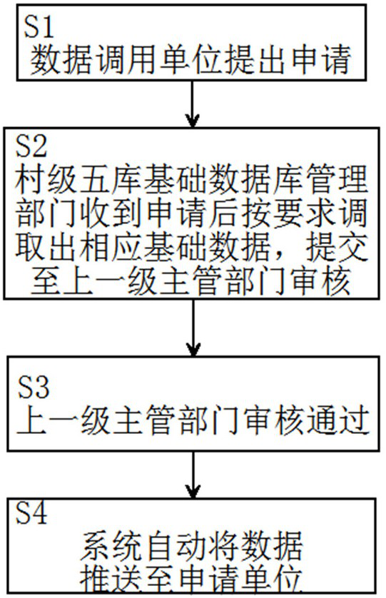 Village-level five-database basic database system and automatic data calling method