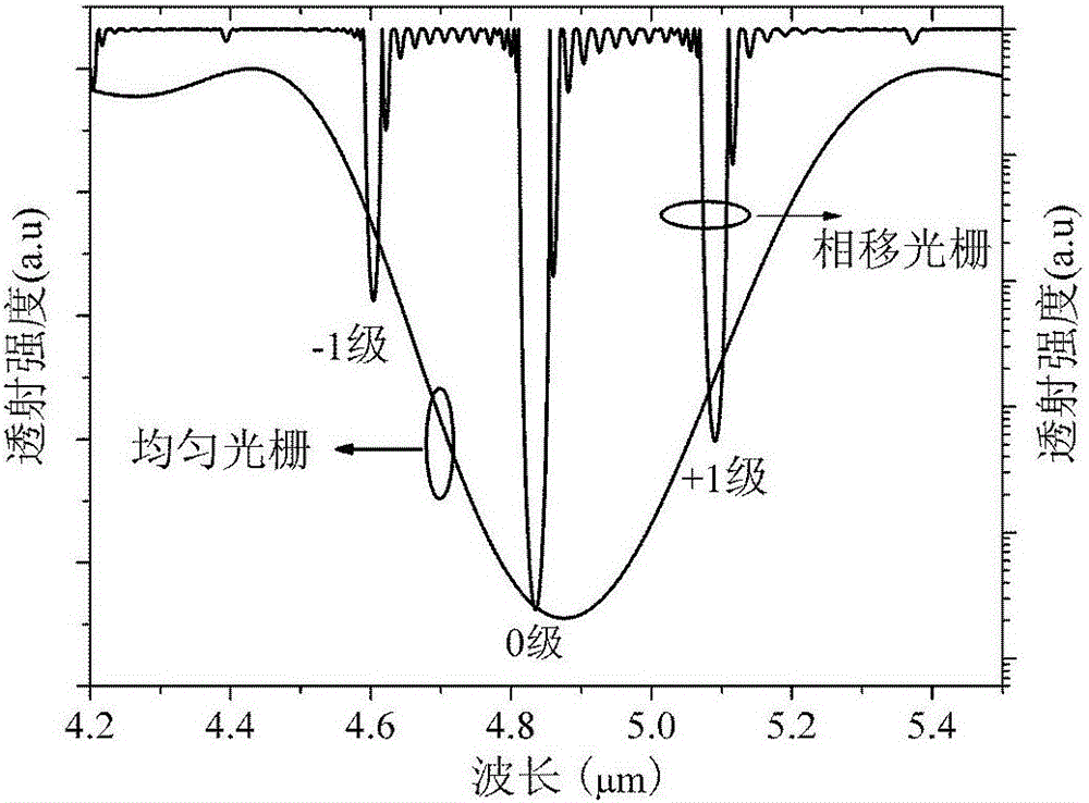 Grating Distributed Feedback Quantum Cascade Laser