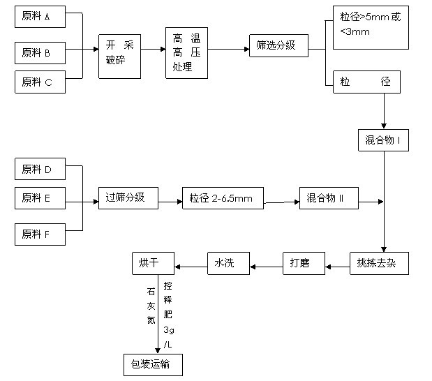 Cultivation medium