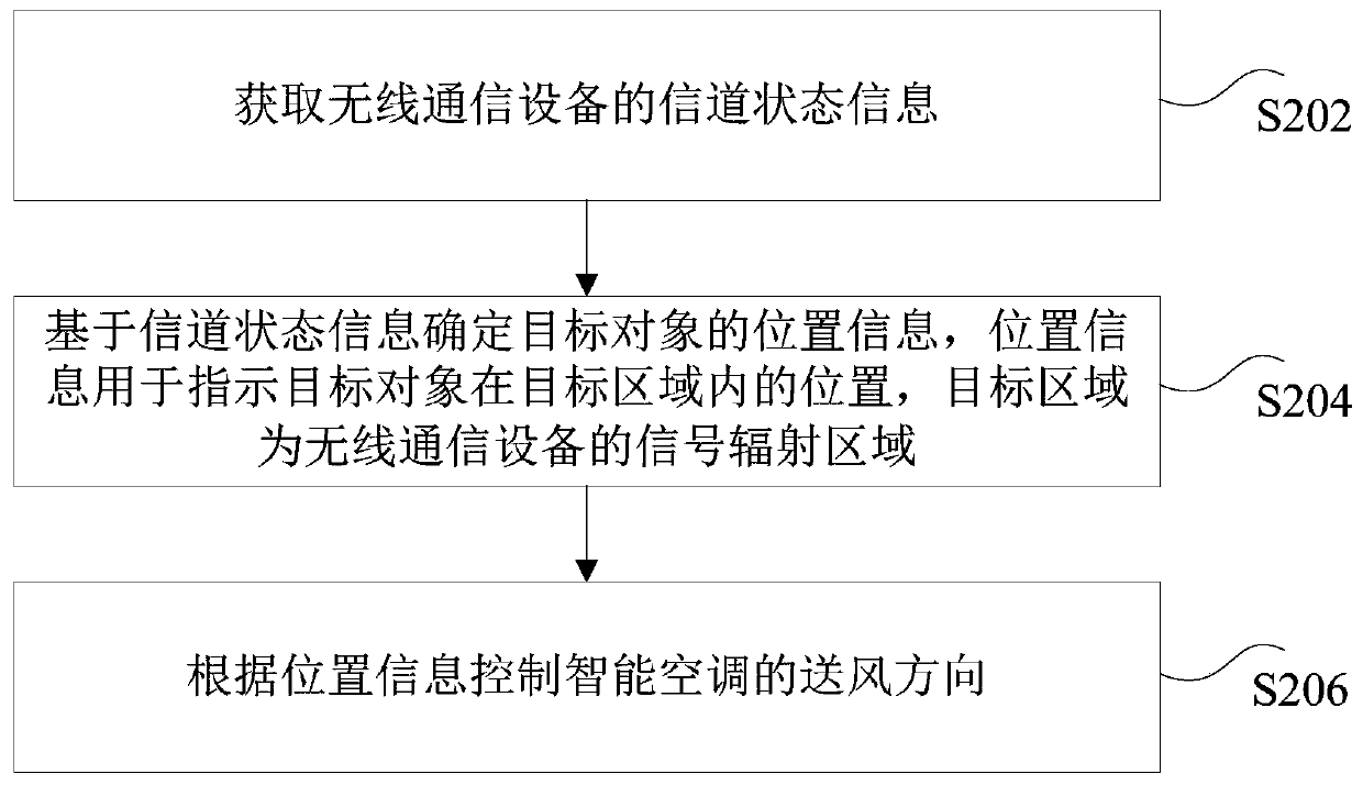 Control method and device of intelligent air conditioner and storage medium