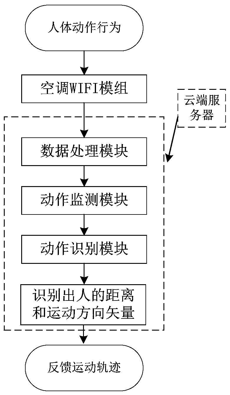 Control method and device of intelligent air conditioner and storage medium