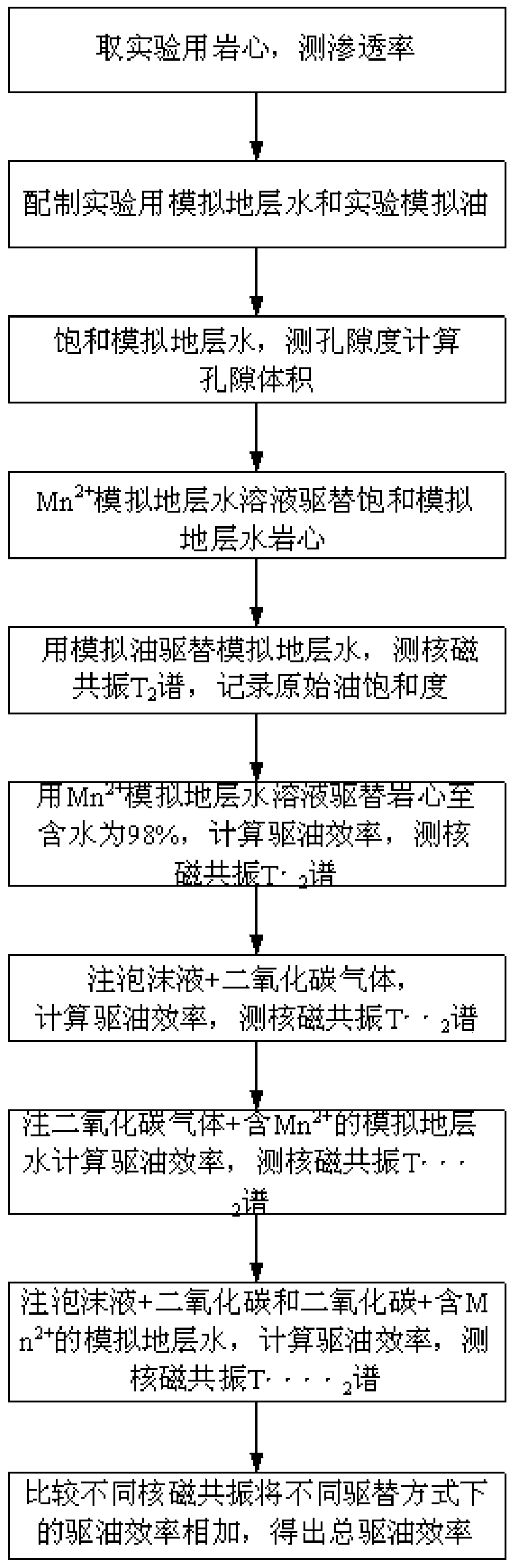 Method for improving oil displacement efficiency of medium-permeability core