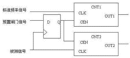 Frequency measurement method based on FPGA