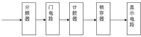 Frequency measurement method based on FPGA