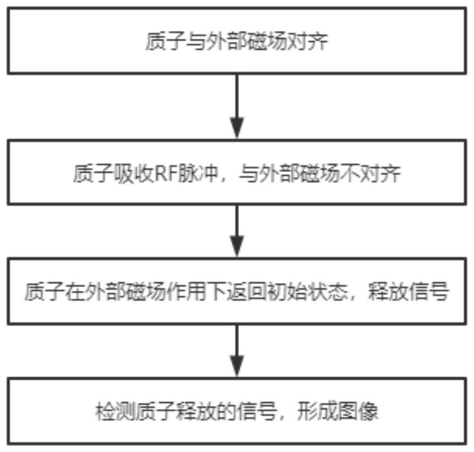 Dynamic MRI (Magnetic Resonance Imaging) construction system based on non-convex low rank