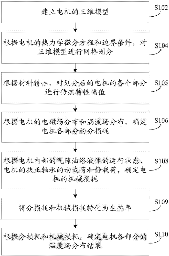 Simulation method and device of motor temperature field