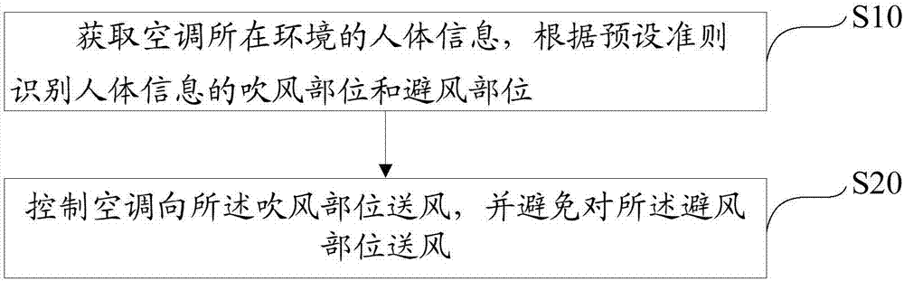 Air conditioner air blowing method and device, computer readable storage medium and air conditioner