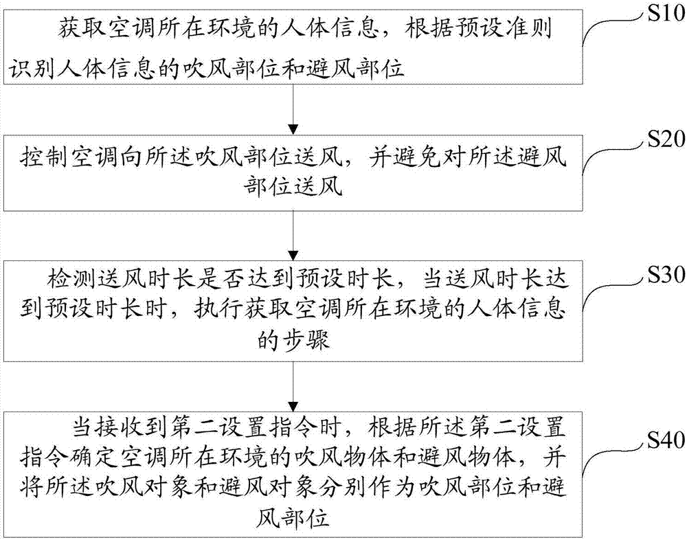 Air conditioner air blowing method and device, computer readable storage medium and air conditioner