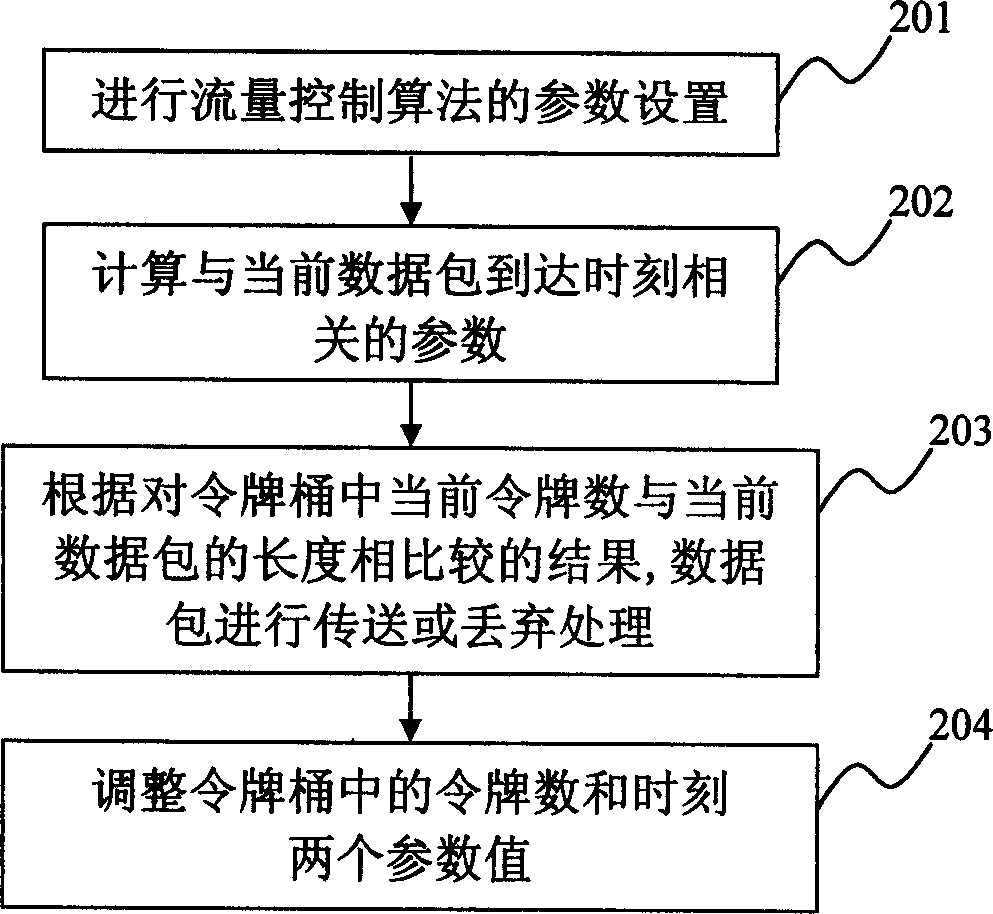 Flow-control method based on network processor