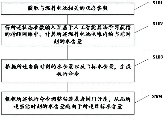 Method, device and apparatus for controlling water content in fuel cell stack