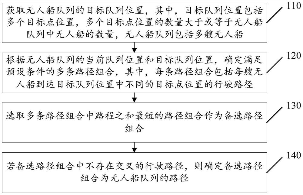 Formation transformation method and device for unmanned ship formation, and medium