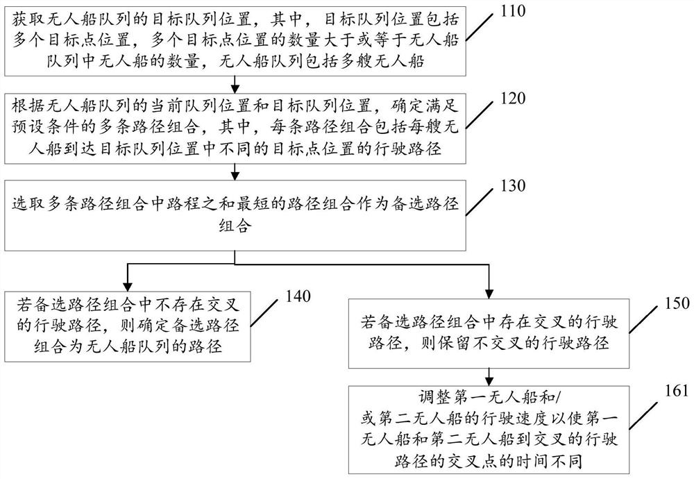 Formation transformation method and device for unmanned ship formation, and medium