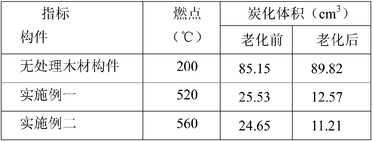 Waterborne transparent fireproof coating for ancient building wood and preparation method thereof