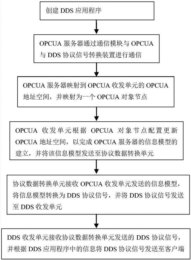 OPCUA and DDS protocol signal conversion device, communication system and communication method