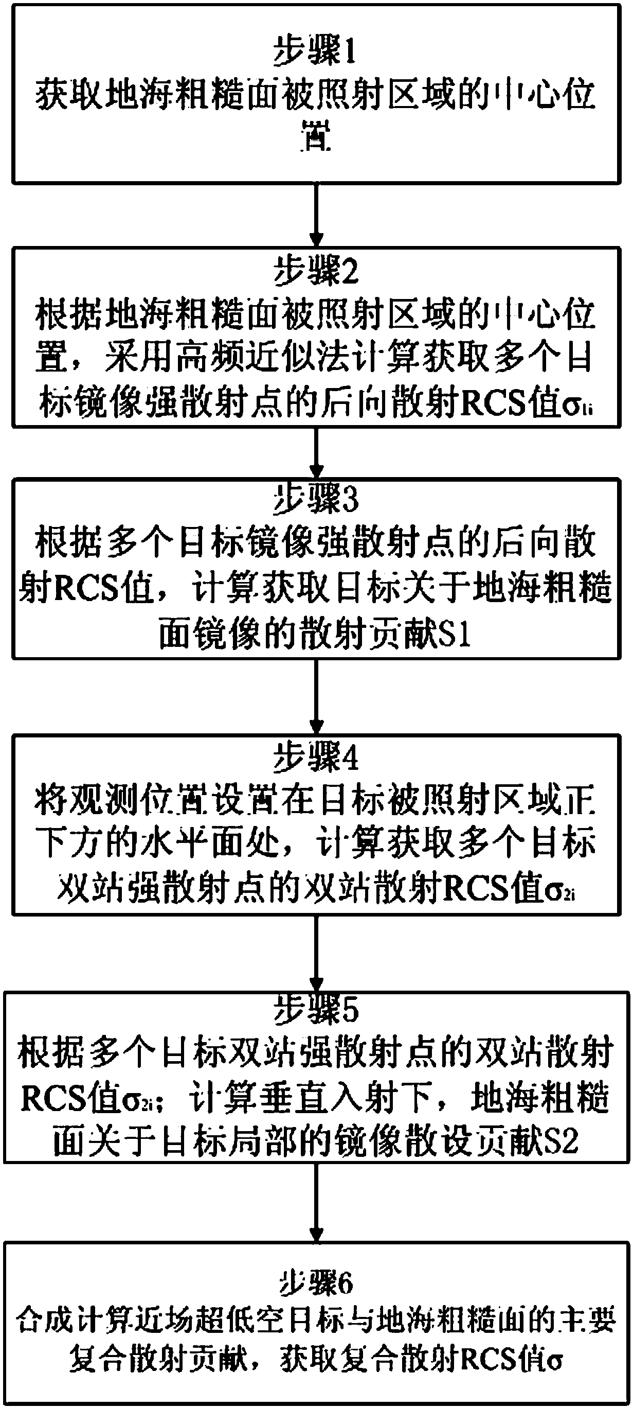 Quick calculation method of super-low-altitude target and land-sea rough surface composite scattering