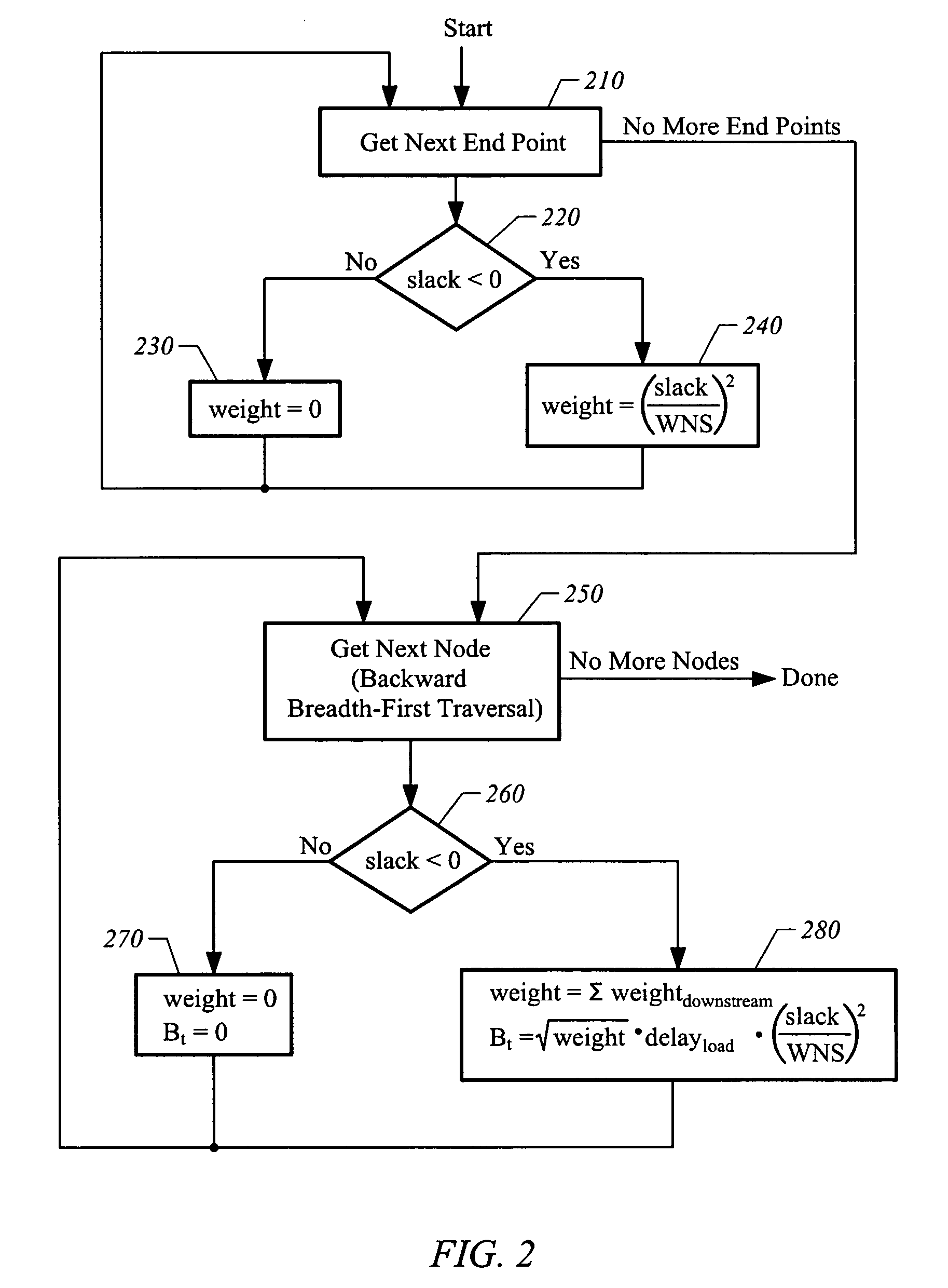 Method and apparatus for optimization of digital integrated circuits using detection of bottlenecks