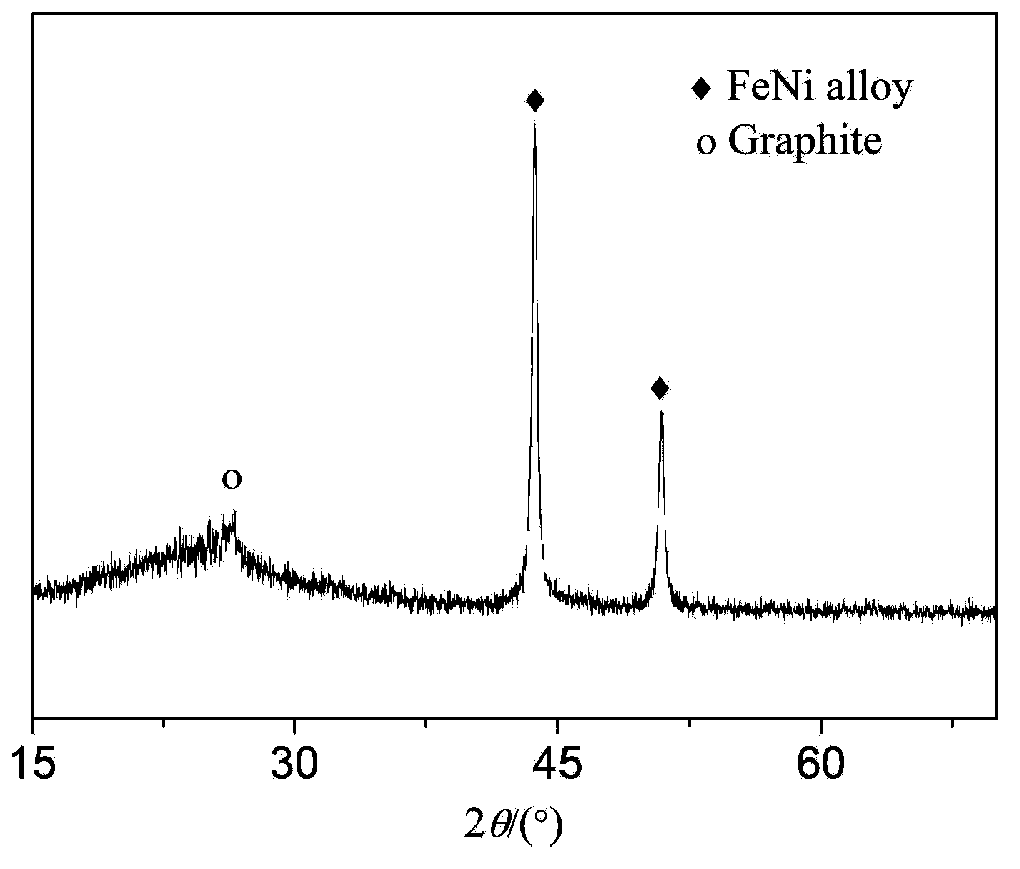 Fe-Ni alloy/C composite nanofiber microwave absorbent, preparation method and application of absorbent