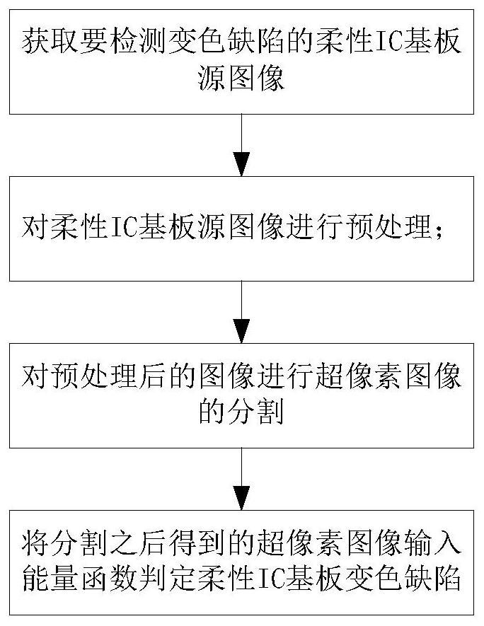 Super-pixel-based flexible IC substrate color change defect detection method and device