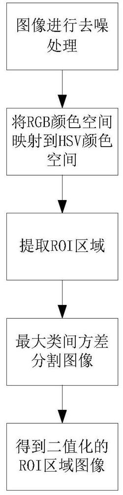 Super-pixel-based flexible IC substrate color change defect detection method and device