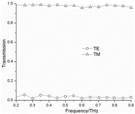 Terahertz polarization beam splitter in branch structure