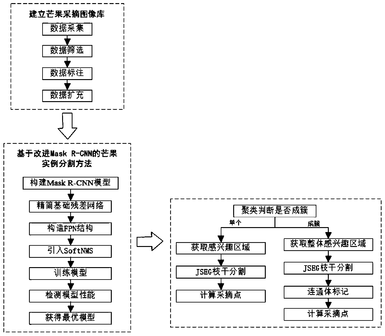 A mango picking point recognition method