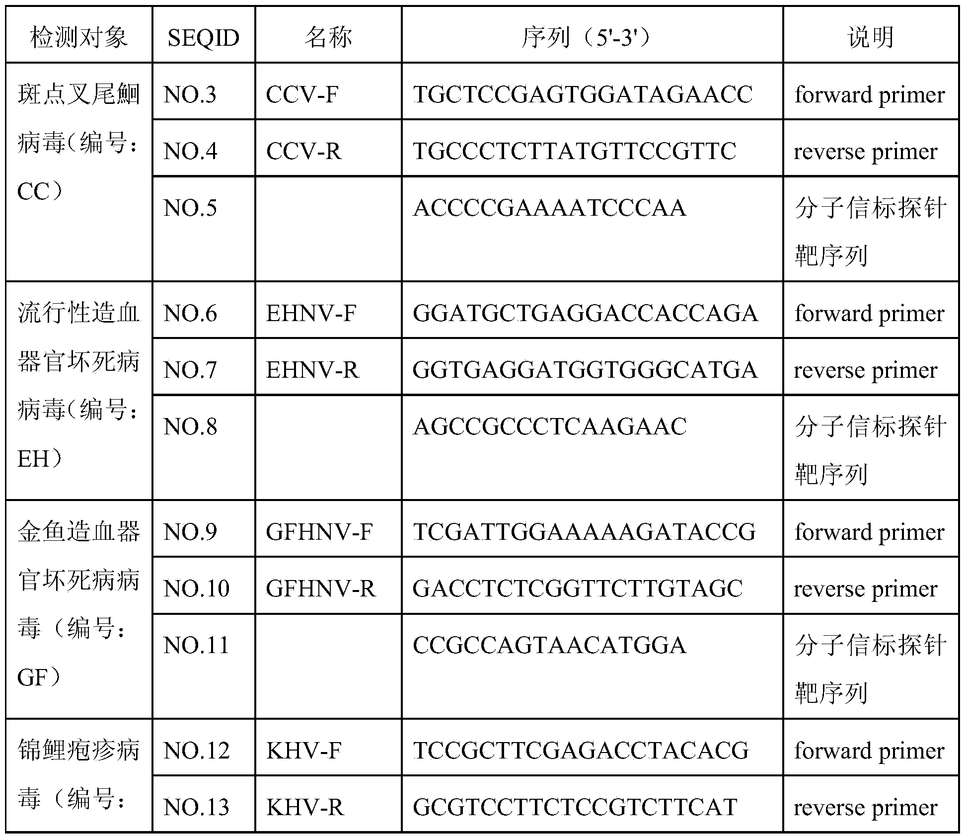 Multiple fluorescence PCR (polymerase chain reaction) kit capable of detecting five DNA (deoxyribonucleic acid) viruses of aquatic animal simultaneously