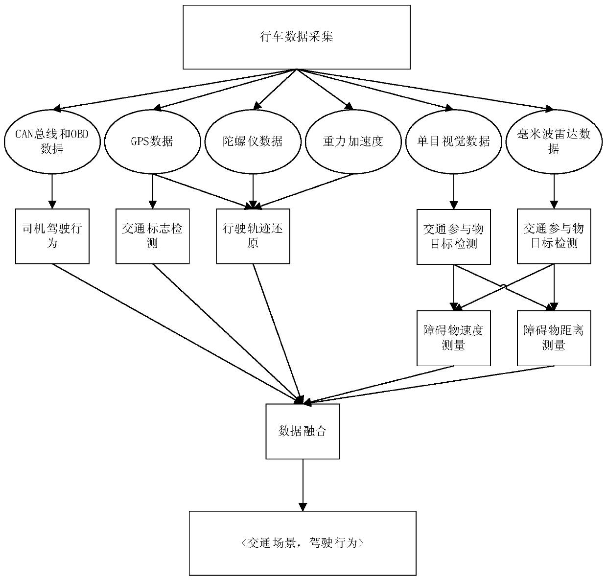 A method for restoring road traffic scenes and drivers' driving behavior based on multi-sensor data