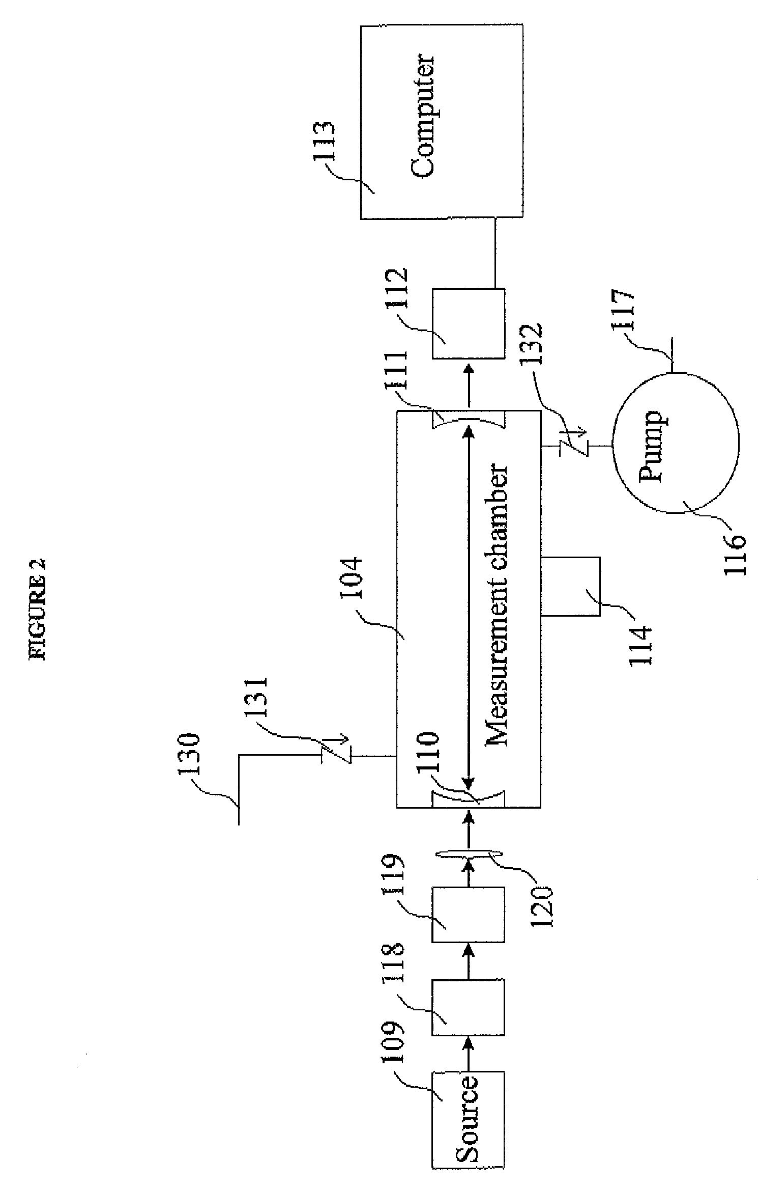 Apparatus and method for rapid and accurate quantification of an unknown, complex mix