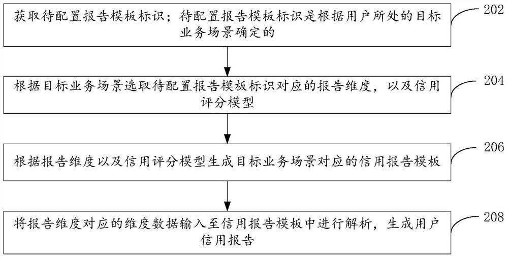 Credit report generation method and device, computer equipment and storage medium