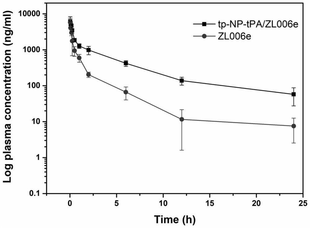 A functional platelet bionic smart carrier and its application in anti-ischemic stroke