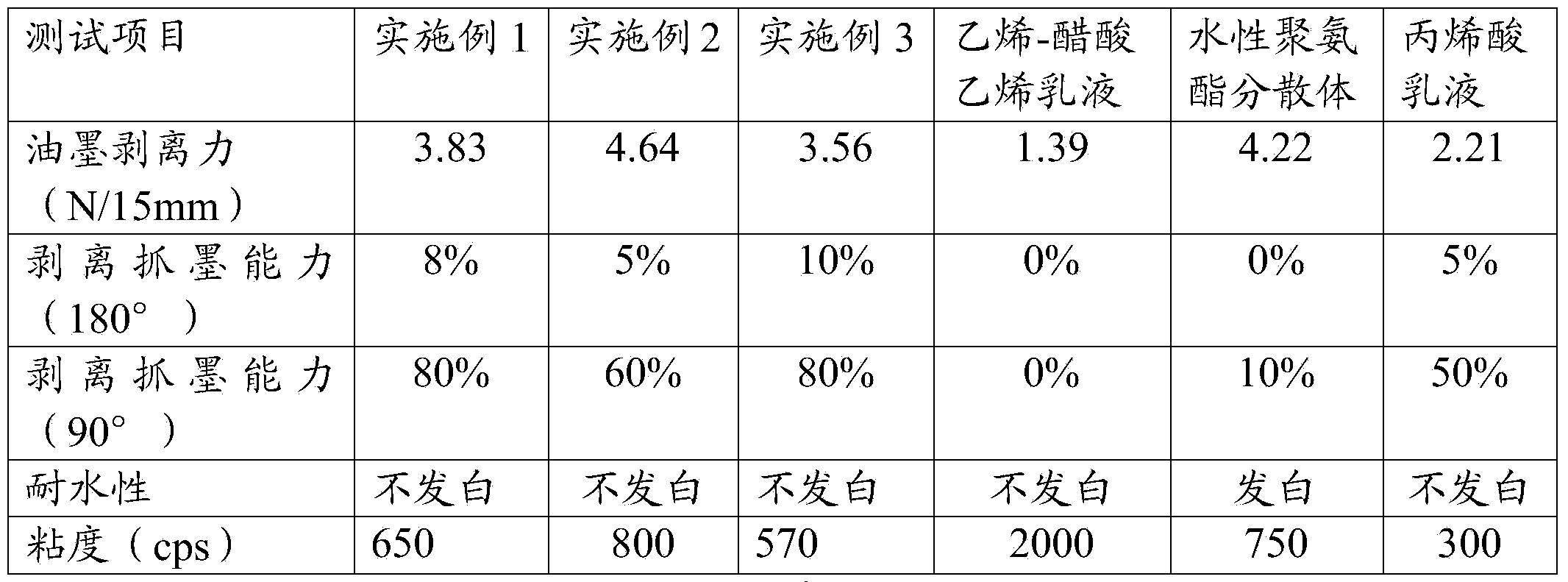 Water-based heat activated adhesive and preparation method thereof