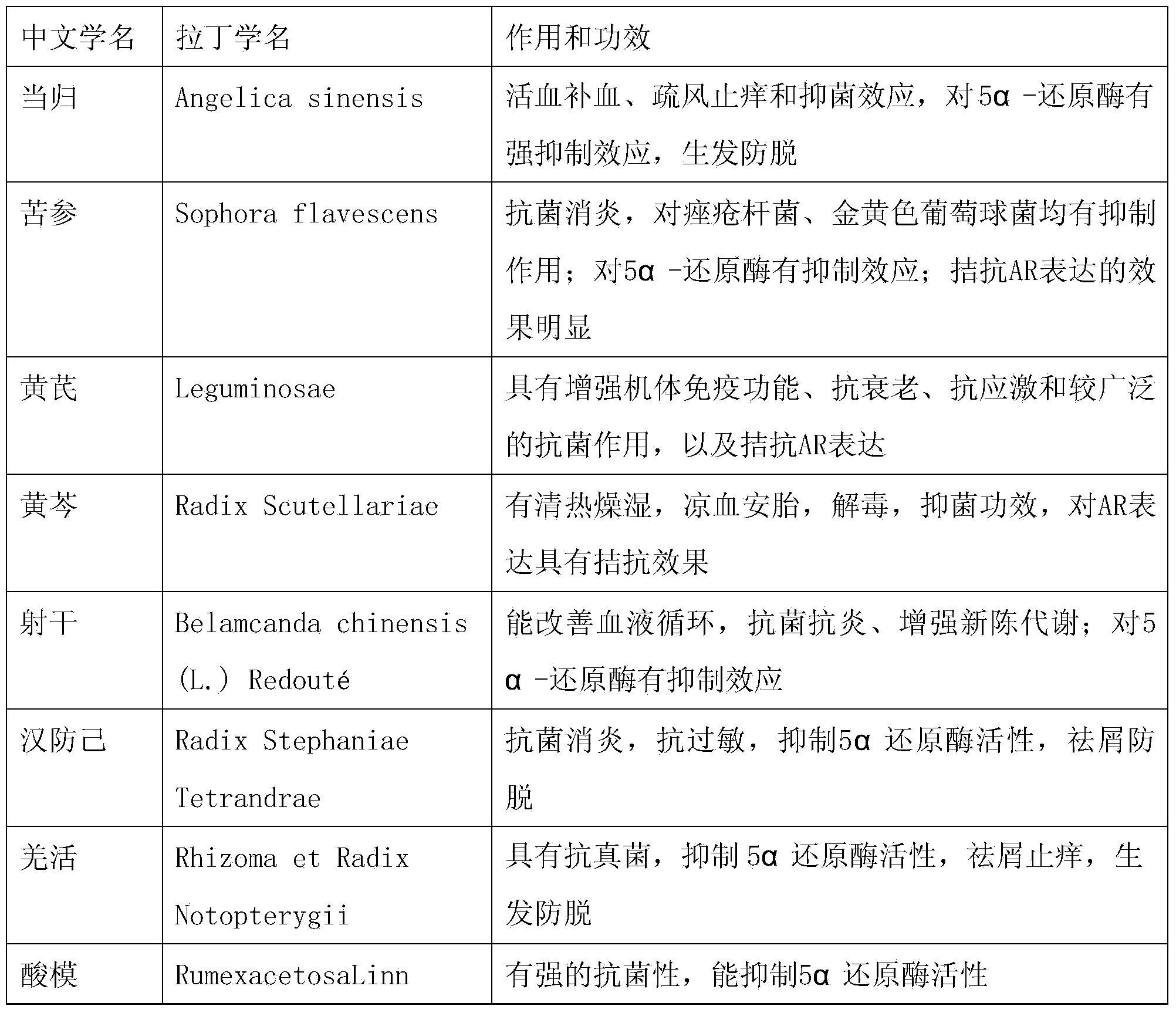 Multiple-target-point traditional Chinese medicine compound for restraining seborrhoeic alopecia and preparing method thereof