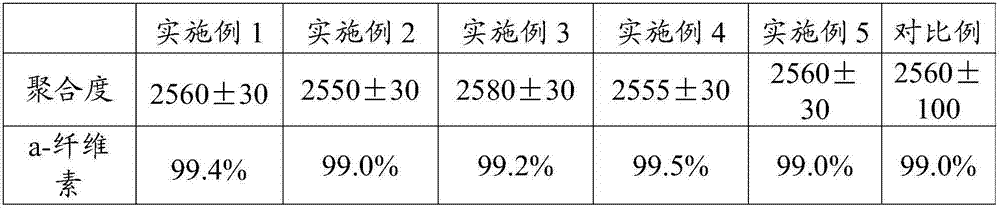 A kind of cotton pulp and its preparation method and a kind of carboxymethyl cellulose and its preparation method