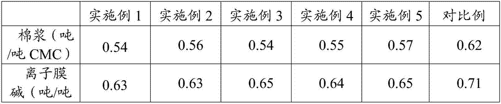 A kind of cotton pulp and its preparation method and a kind of carboxymethyl cellulose and its preparation method