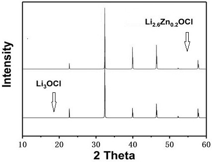 a crystalline state  <sub>3</sub> ocl inorganic lithium ion conductor and its preparation method and application