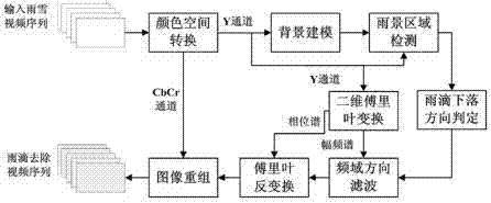 Rainy day video restoration method based on time domain, space domain and frequency domain joint processing