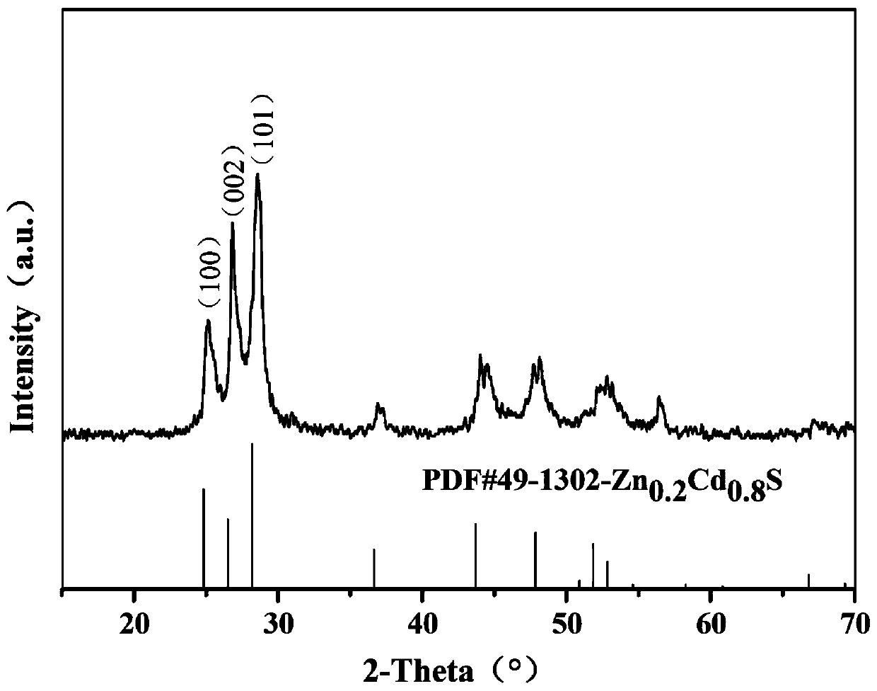 A kind of preparation method of granular self-assembled spherical zinc cadmium sulfur solid solution material