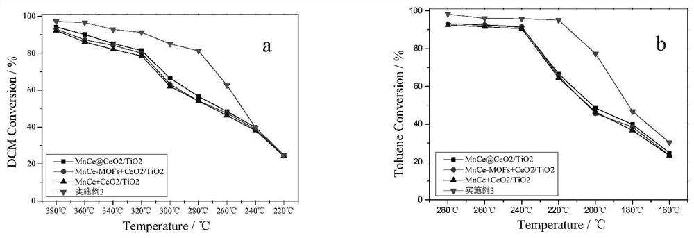 Organic mixed waste gas rare earth-based catalytic combustion catalyst and preparation method and application thereof