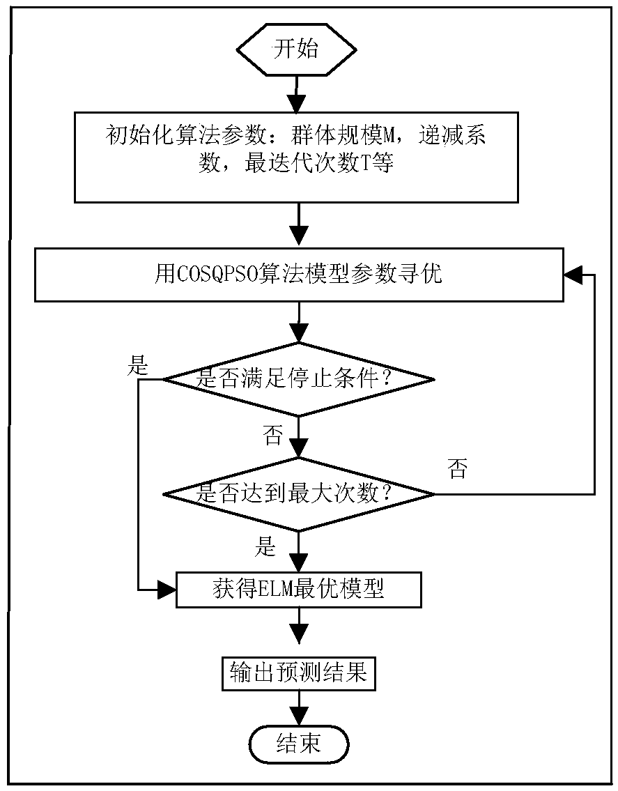 Boiler NOX prediction model optimization method based on an improved quantum particle swarm algorithm