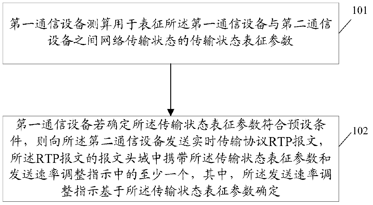 Method for detecting network transmission condition and related device