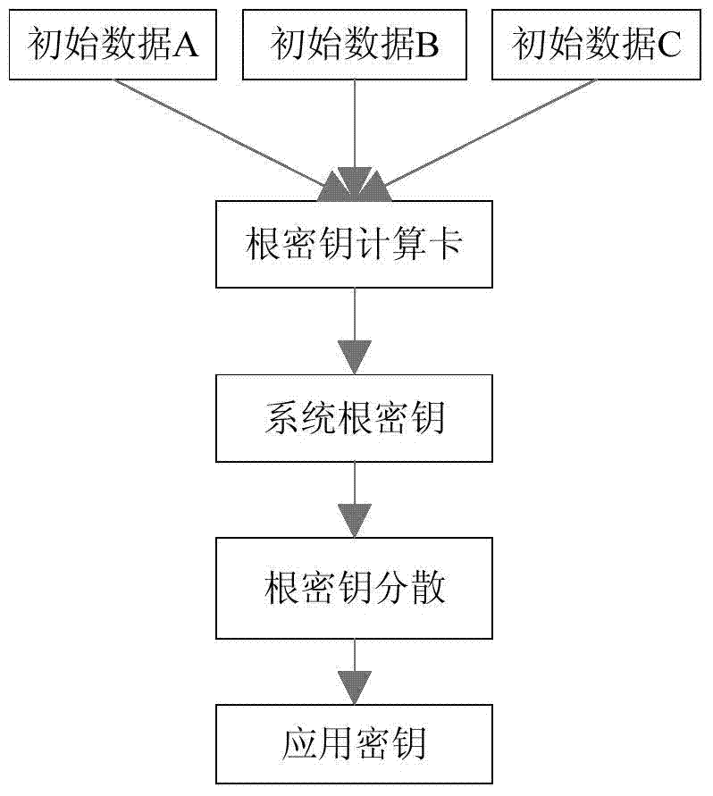 System and method for generating and managing secret key