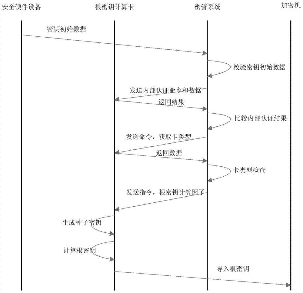 System and method for generating and managing secret key